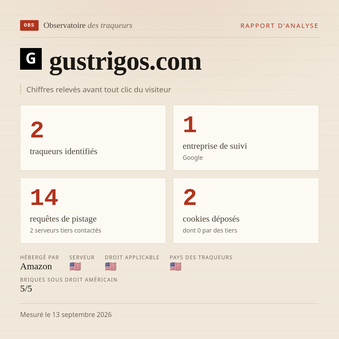 gustrigos.com : 2 traqueurs identifiés, 1 entreprise de suivi, 14 requêtes de pistage. Chiffres relevés avant tout clic du visiteur.