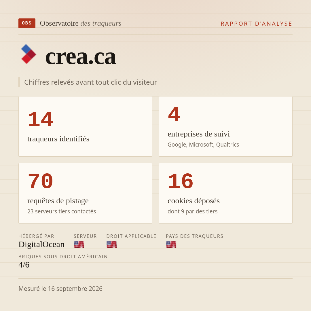 crea.ca : 14 traqueurs identifiés, 4 entreprises de suivi, 70 requêtes de pistage. Chiffres relevés avant tout clic du visiteur.