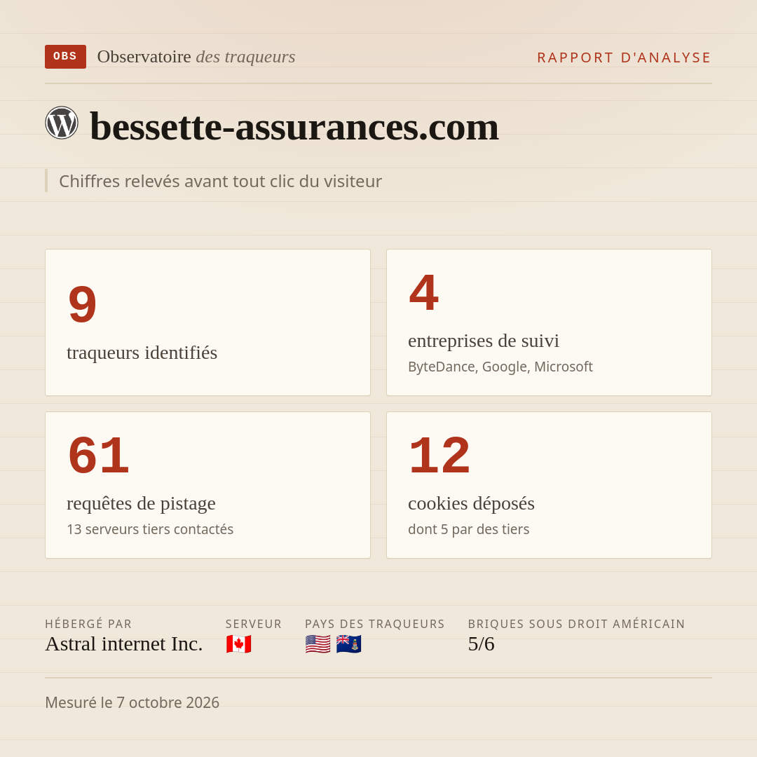 bessette-assurances.com : 9 traqueurs identifiés, 4 entreprises de suivi, 61 requêtes de pistage. Chiffres relevés avant tout clic du visiteur.