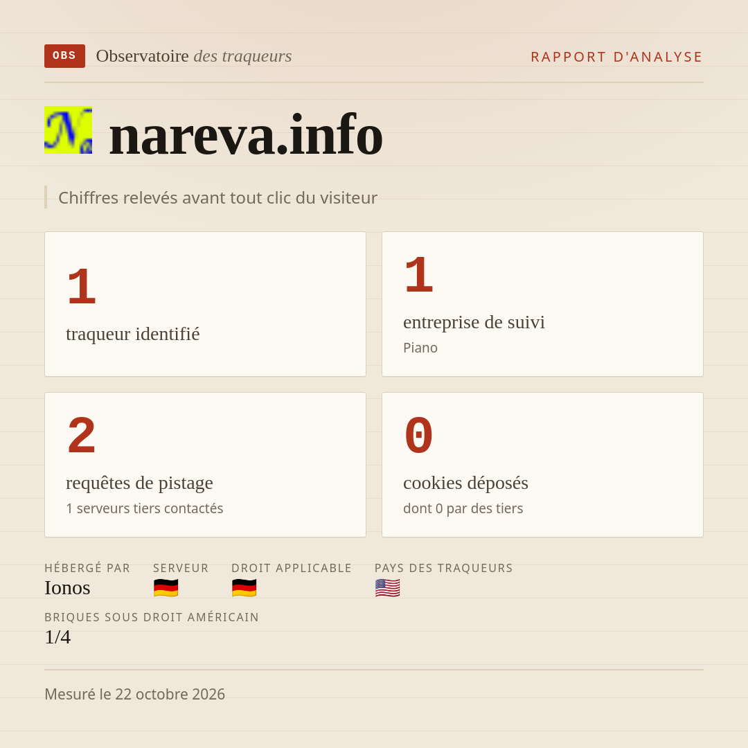 nareva.info : 1 traqueur identifié, 1 entreprise de suivi, 2 requêtes de pistage. Chiffres relevés avant tout clic du visiteur.