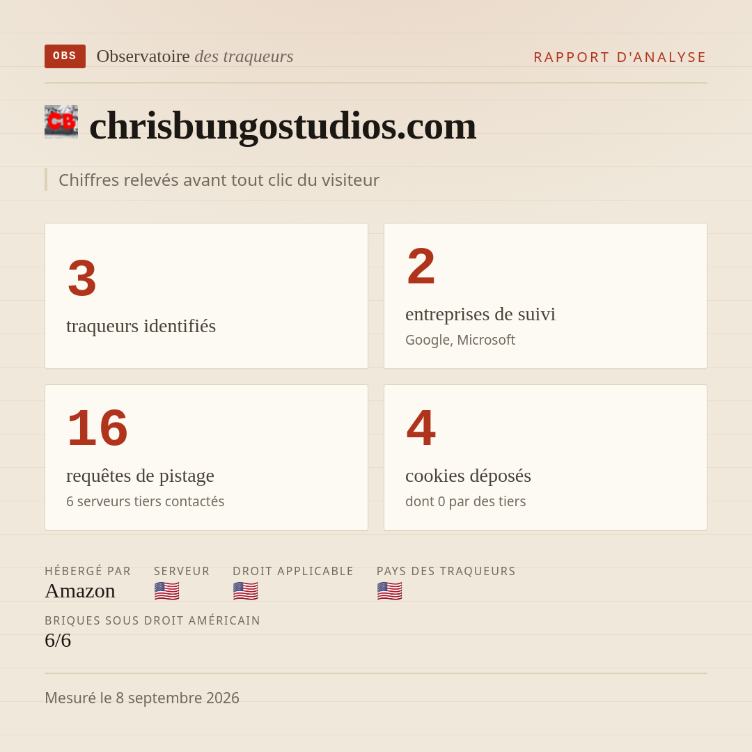 chrisbungostudios.com : 3 traqueurs identifiés, 2 entreprises de suivi, 16 requêtes de pistage. Chiffres relevés avant tout clic du visiteur.