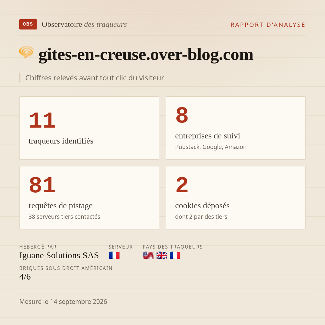 gites-en-creuse.over-blog.com : 11 traqueurs identifiés, 8 entreprises de suivi, 81 requêtes de pistage. Chiffres relevés avant tout clic du visiteur.