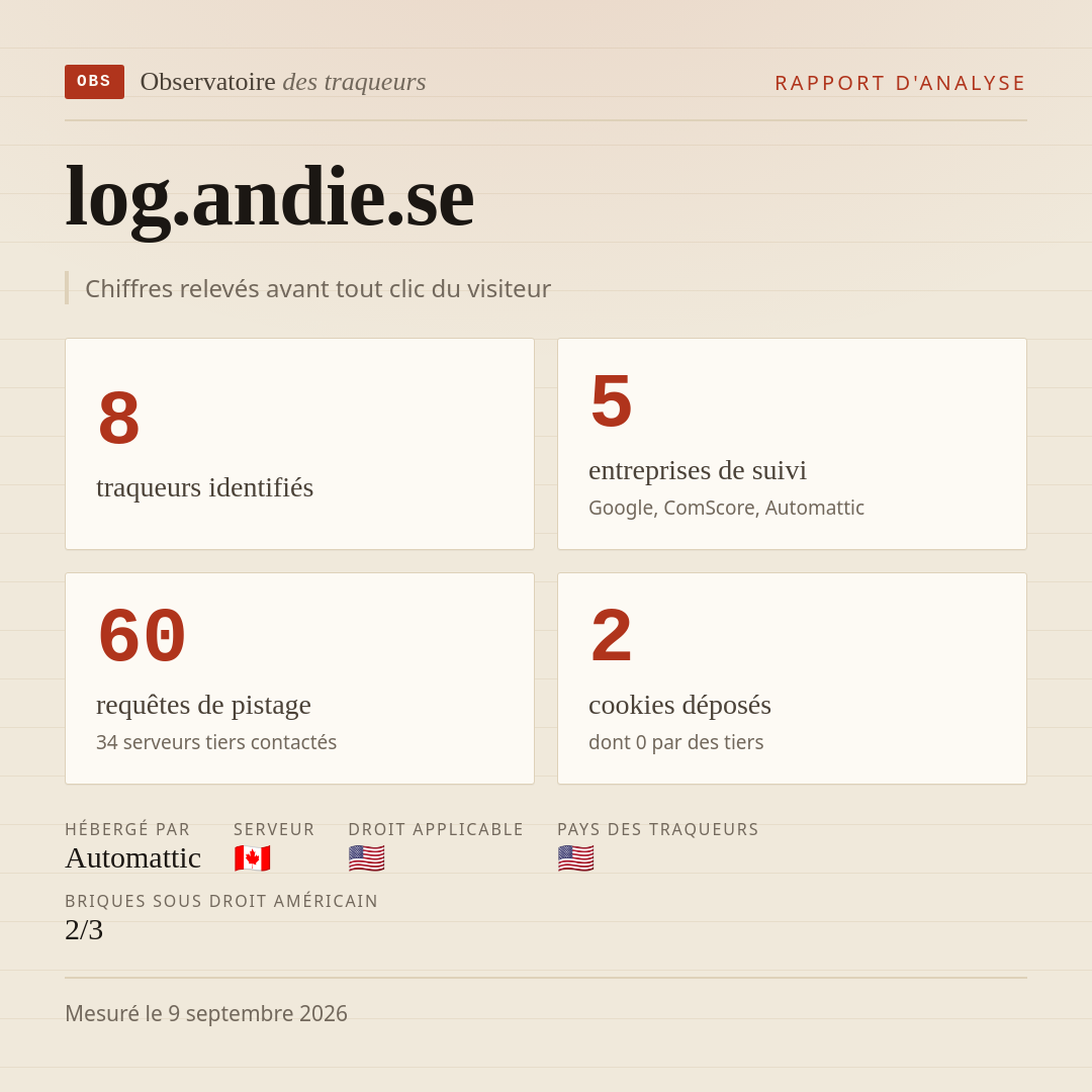 log.andie.se : 8 traqueurs identifiés, 5 entreprises de suivi, 60 requêtes de pistage. Chiffres relevés avant tout clic du visiteur.