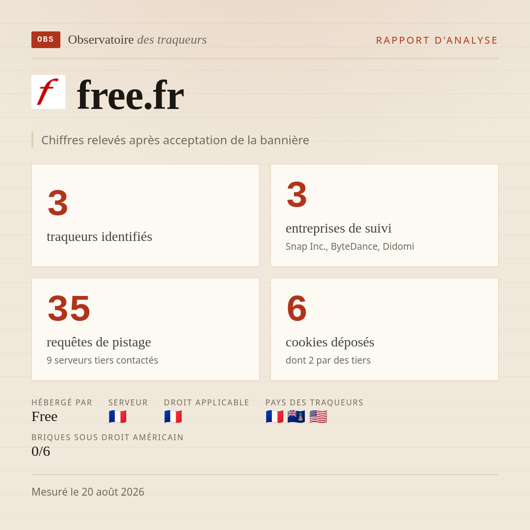 free.fr : 3 traqueurs identifiés, 3 entreprises de suivi, 35 requêtes de pistage. Chiffres relevés après acceptation de la bannière.