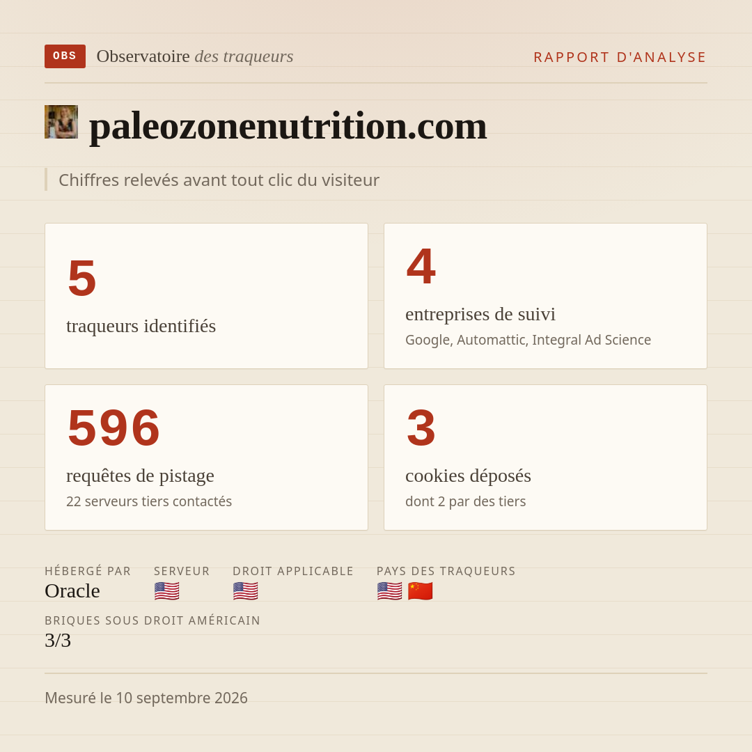 paleozonenutrition.com : 5 traqueurs identifiés, 4 entreprises de suivi, 596 requêtes de pistage. Chiffres relevés avant tout clic du visiteur.