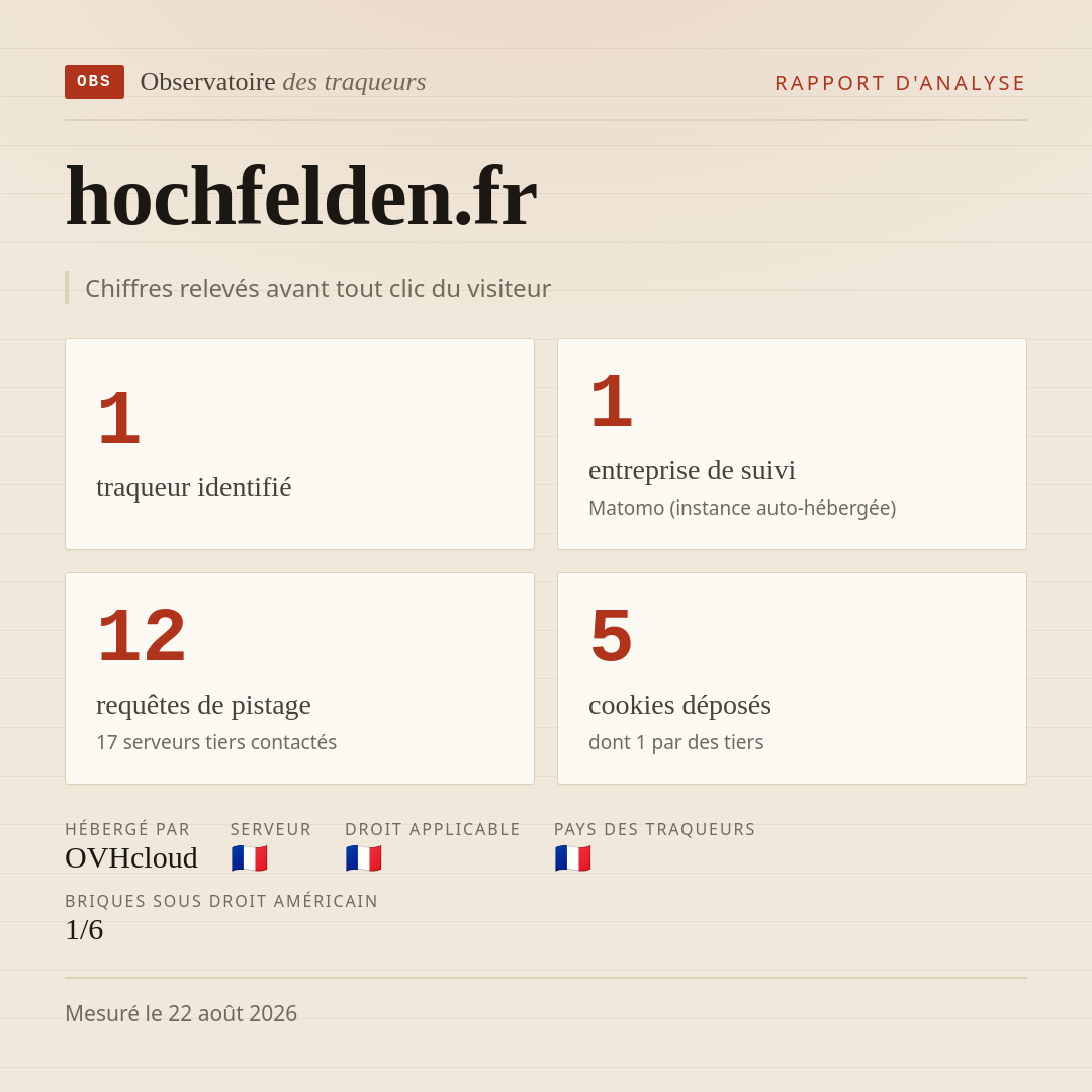 hochfelden.fr : 1 traqueur identifié, 1 entreprise de suivi, 12 requêtes de pistage. Chiffres relevés avant tout clic du visiteur.