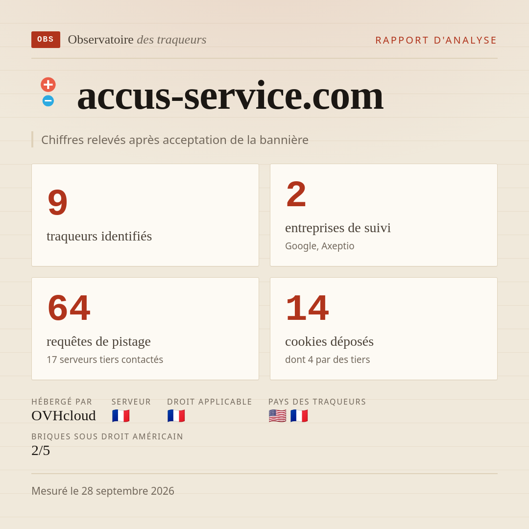 accus-service.com : 9 traqueurs identifiés, 2 entreprises de suivi, 64 requêtes de pistage. Chiffres relevés après acceptation de la bannière.