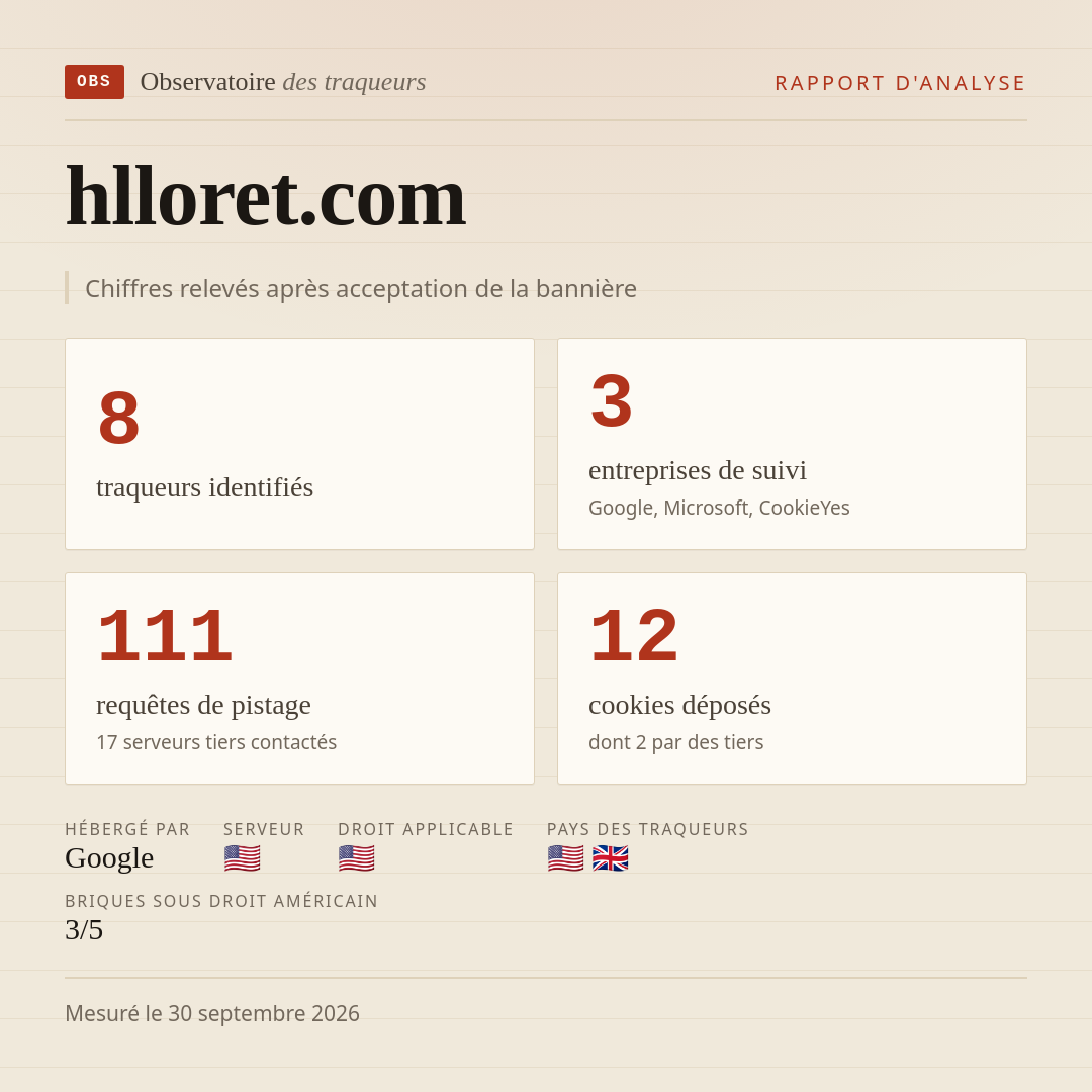 hlloret.com : 8 traqueurs identifiés, 3 entreprises de suivi, 111 requêtes de pistage. Chiffres relevés après acceptation de la bannière.