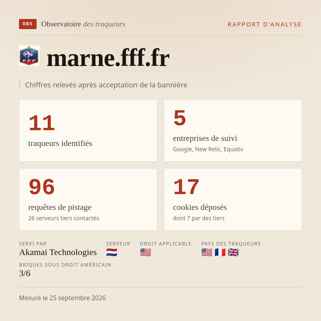 marne.fff.fr : 11 traqueurs identifiés, 5 entreprises de suivi, 96 requêtes de pistage. Chiffres relevés après acceptation de la bannière.