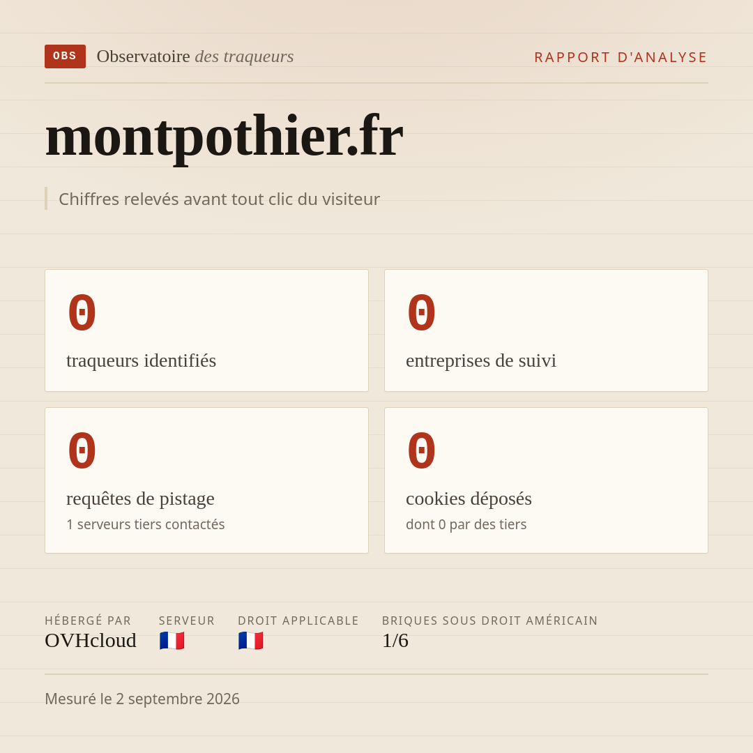 montpothier.fr : 0 traqueurs identifiés, 0 entreprises de suivi, 0 requêtes de pistage. Chiffres relevés avant tout clic du visiteur.