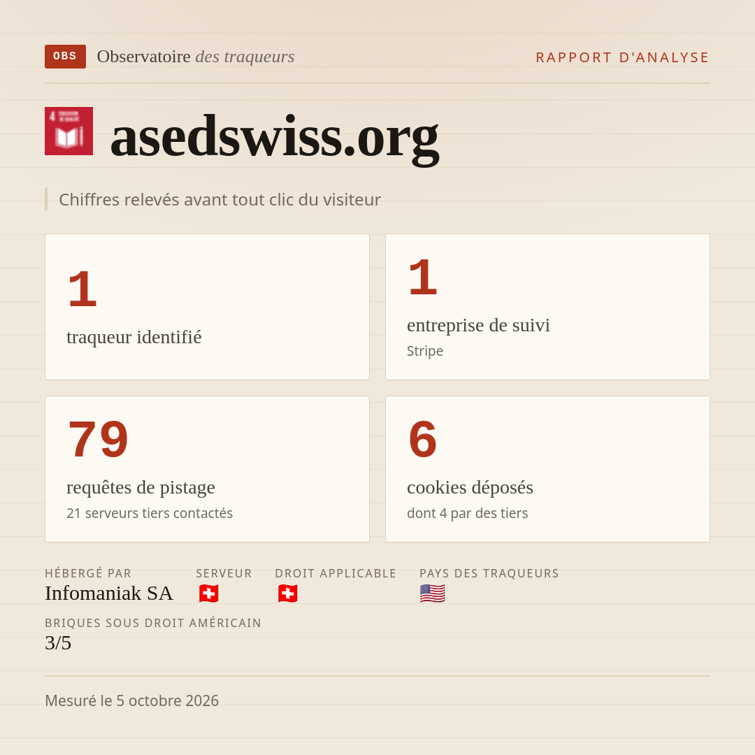 asedswiss.org : 1 traqueur identifié, 1 entreprise de suivi, 79 requêtes de pistage. Chiffres relevés avant tout clic du visiteur.