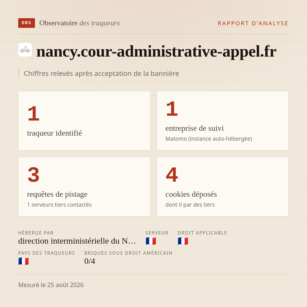 nancy.cour-administrative-appel.fr : 1 traqueur identifié, 1 entreprise de suivi, 3 requêtes de pistage. Chiffres relevés après acceptation de la bannière.