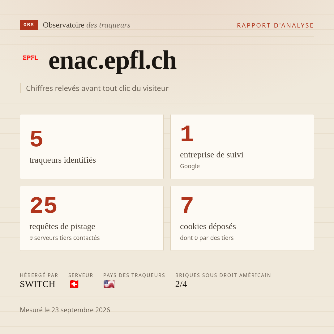 enac.epfl.ch : 5 traqueurs identifiés, 1 entreprise de suivi, 25 requêtes de pistage. Chiffres relevés avant tout clic du visiteur.
