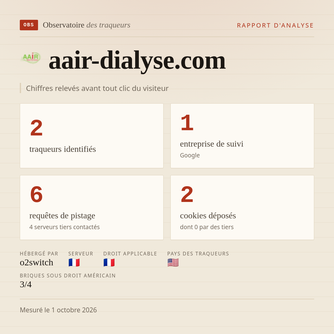 aair-dialyse.com : 2 traqueurs identifiés, 1 entreprise de suivi, 6 requêtes de pistage. Chiffres relevés avant tout clic du visiteur.
