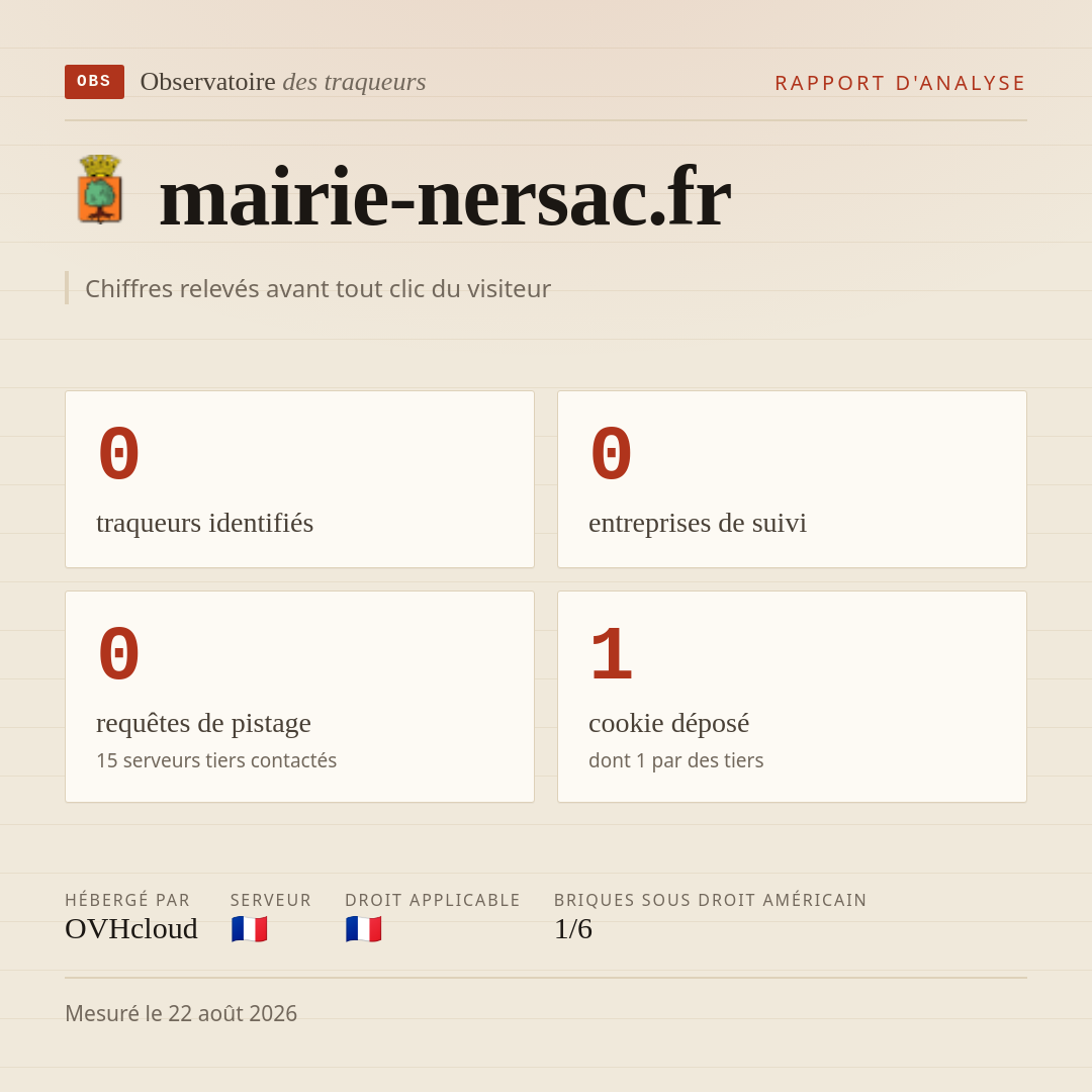 mairie-nersac.fr : 0 traqueurs identifiés, 0 entreprises de suivi, 0 requêtes de pistage. Chiffres relevés avant tout clic du visiteur.