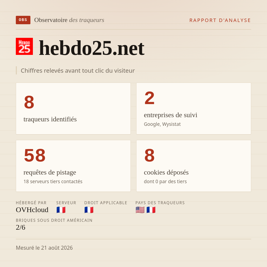 hebdo25.net : 8 traqueurs identifiés, 2 entreprises de suivi, 58 requêtes de pistage. Chiffres relevés avant tout clic du visiteur.