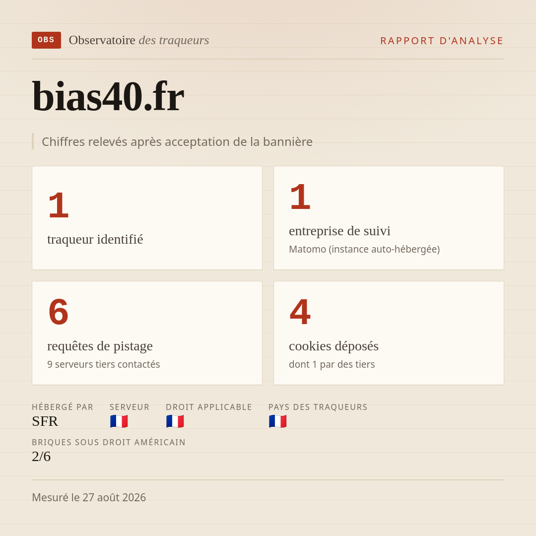 bias40.fr : 1 traqueur identifié, 1 entreprise de suivi, 6 requêtes de pistage. Chiffres relevés après acceptation de la bannière.