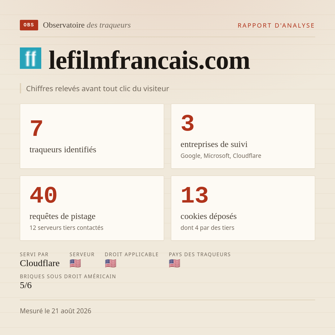 lefilmfrancais.com : 7 traqueurs identifiés, 3 entreprises de suivi, 40 requêtes de pistage. Chiffres relevés avant tout clic du visiteur.