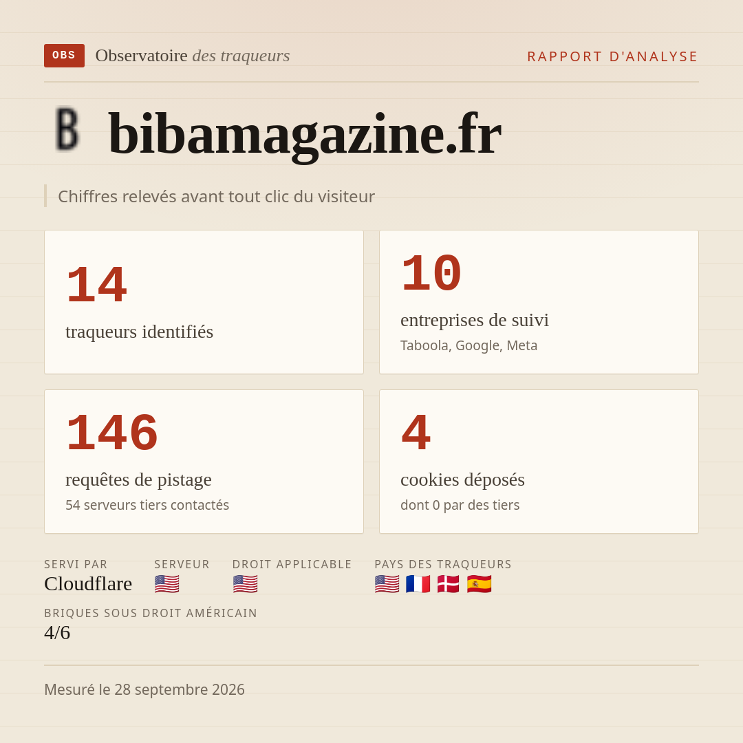 bibamagazine.fr : 14 traqueurs identifiés, 10 entreprises de suivi, 146 requêtes de pistage. Chiffres relevés avant tout clic du visiteur.