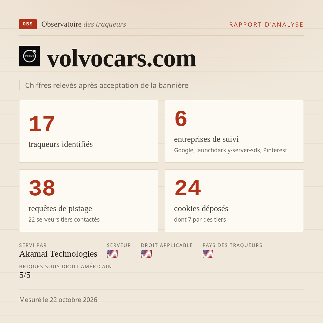 volvocars.com : 17 traqueurs identifiés, 6 entreprises de suivi, 38 requêtes de pistage. Chiffres relevés après acceptation de la bannière.