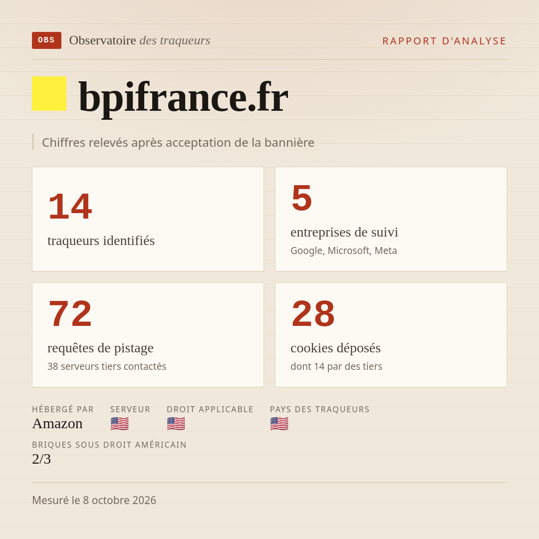 bpifrance.fr : 14 traqueurs identifiés, 5 entreprises de suivi, 72 requêtes de pistage. Chiffres relevés après acceptation de la bannière.