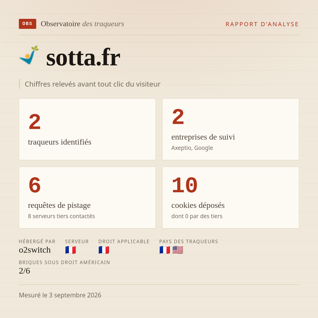 sotta.fr : 2 traqueurs identifiés, 2 entreprises de suivi, 6 requêtes de pistage. Chiffres relevés avant tout clic du visiteur.