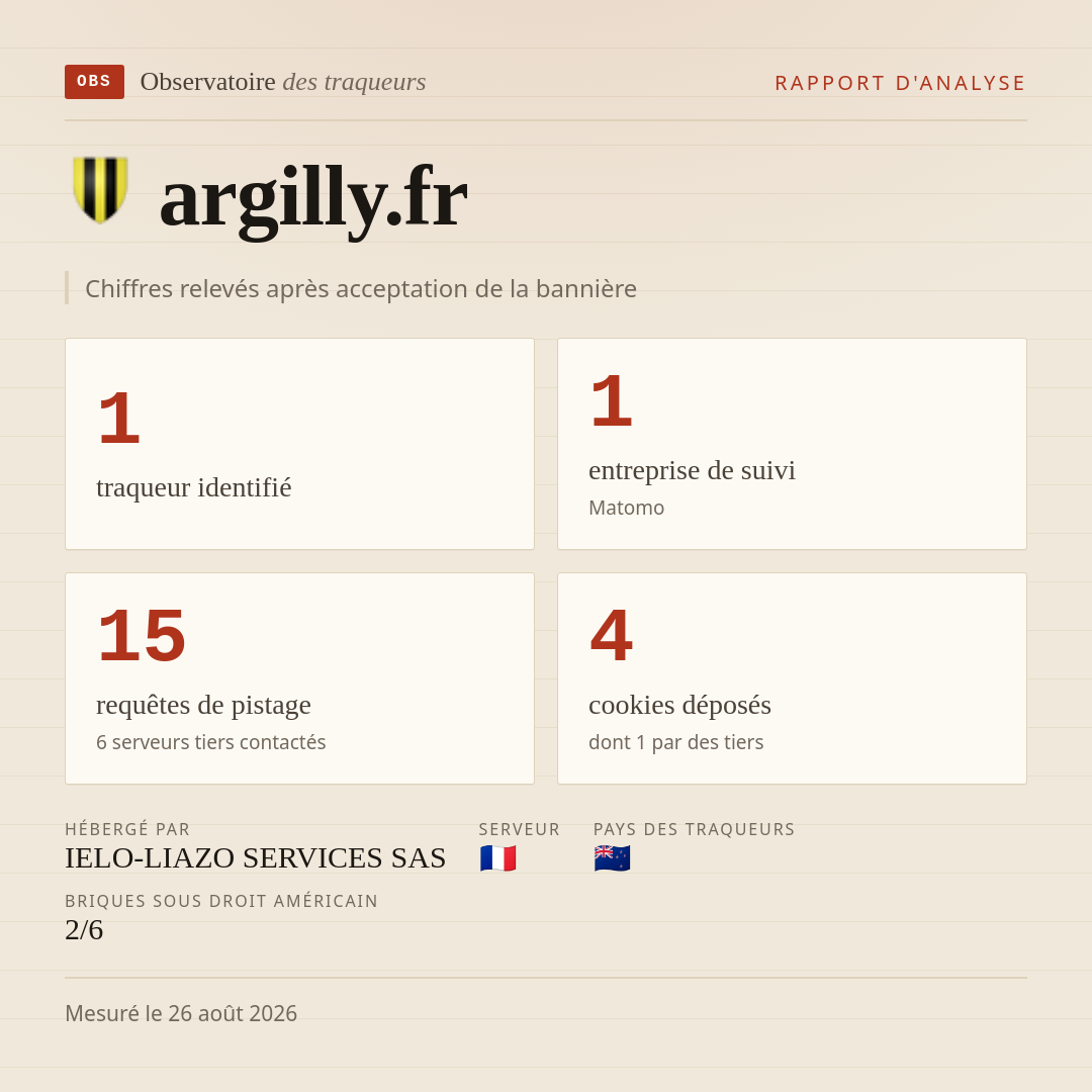 argilly.fr : 1 traqueur identifié, 1 entreprise de suivi, 15 requêtes de pistage. Chiffres relevés après acceptation de la bannière.