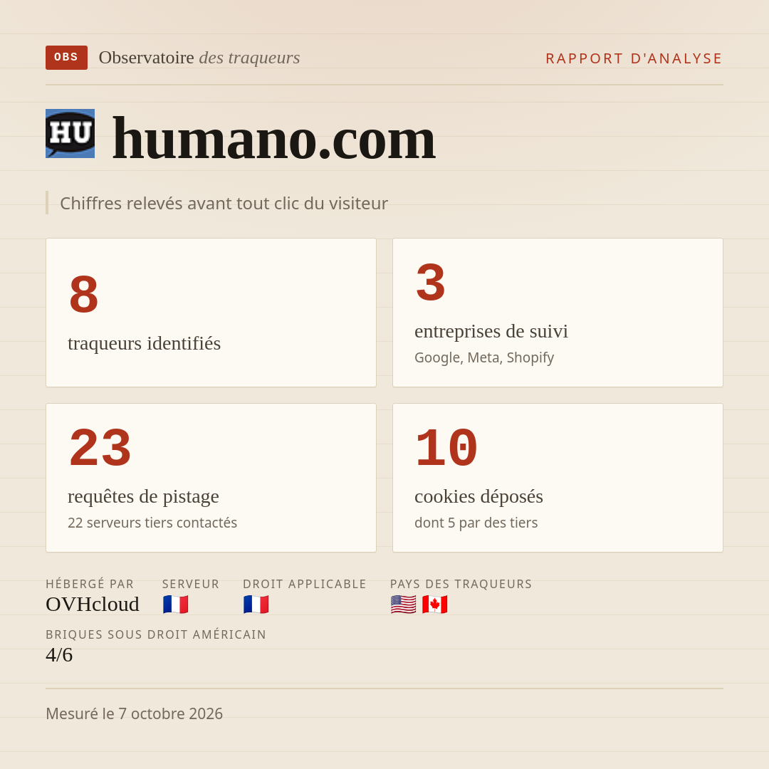 humano.com : 8 traqueurs identifiés, 3 entreprises de suivi, 23 requêtes de pistage. Chiffres relevés avant tout clic du visiteur.
