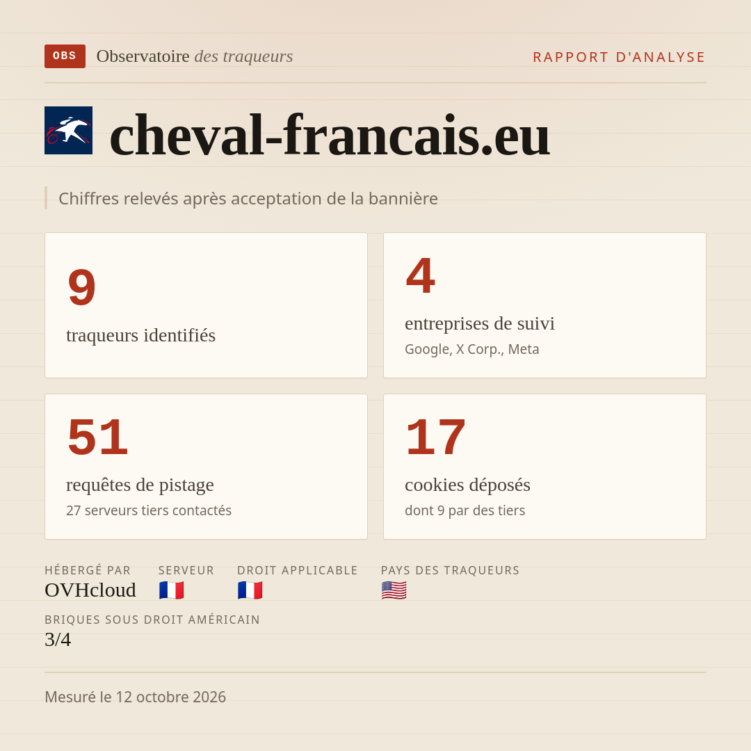cheval-francais.eu : 9 traqueurs identifiés, 4 entreprises de suivi, 51 requêtes de pistage. Chiffres relevés après acceptation de la bannière.