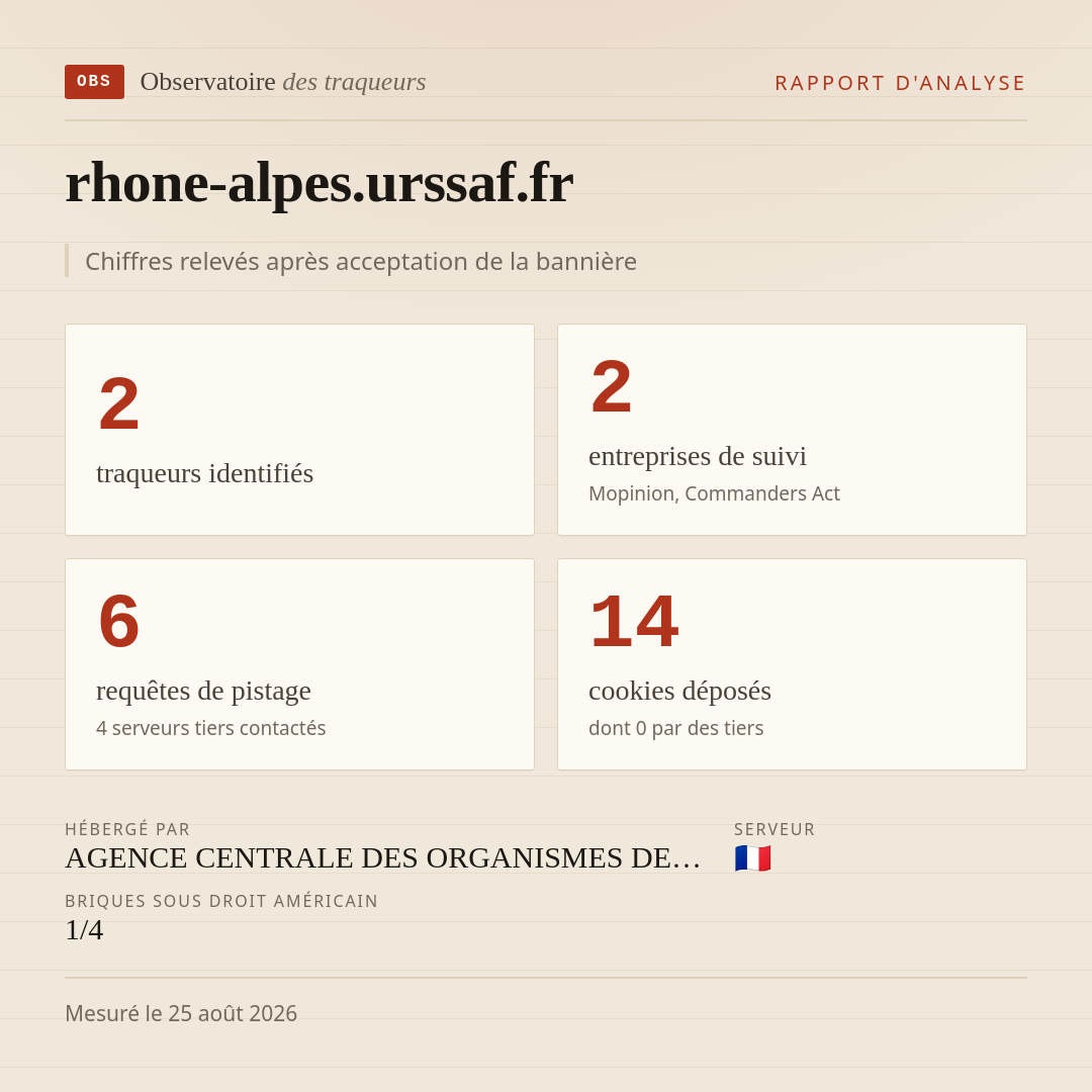 rhone-alpes.urssaf.fr : 2 traqueurs identifiés, 2 entreprises de suivi, 6 requêtes de pistage. Chiffres relevés après acceptation de la bannière.