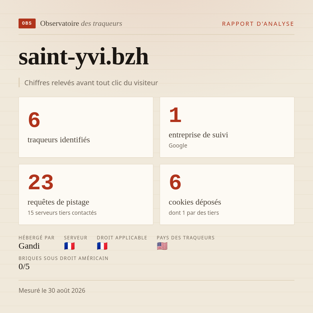 saint-yvi.bzh : 6 traqueurs identifiés, 1 entreprise de suivi, 23 requêtes de pistage. Chiffres relevés avant tout clic du visiteur.