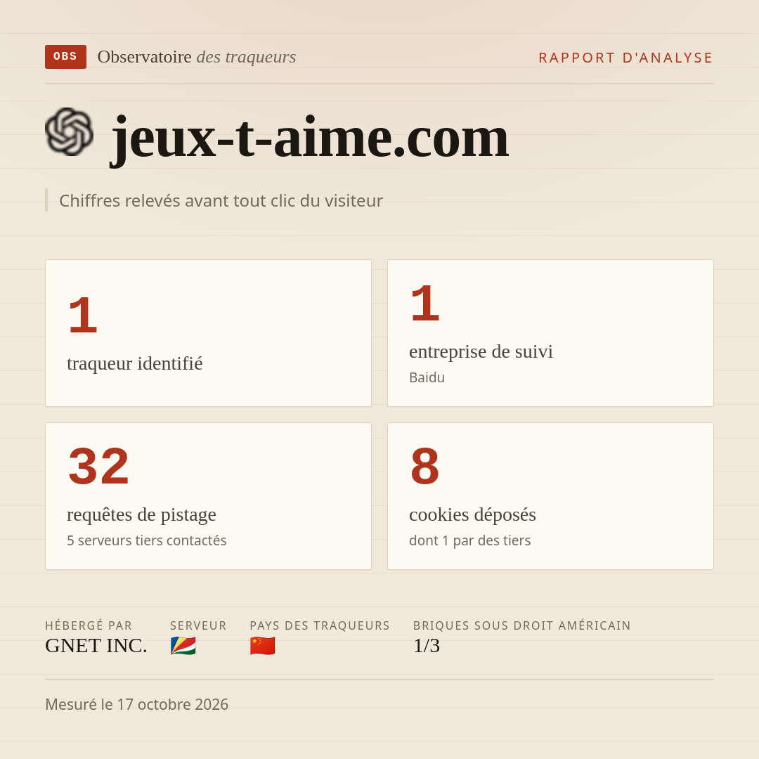 jeux-t-aime.com : 1 traqueur identifié, 1 entreprise de suivi, 32 requêtes de pistage. Chiffres relevés avant tout clic du visiteur.