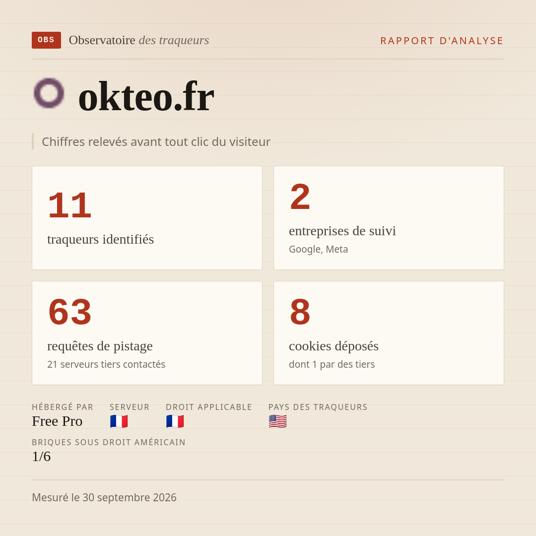 okteo.fr : 11 traqueurs identifiés, 2 entreprises de suivi, 63 requêtes de pistage. Chiffres relevés avant tout clic du visiteur.
