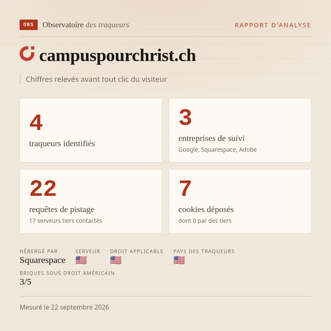 campuspourchrist.ch : 4 traqueurs identifiés, 3 entreprises de suivi, 22 requêtes de pistage. Chiffres relevés avant tout clic du visiteur.