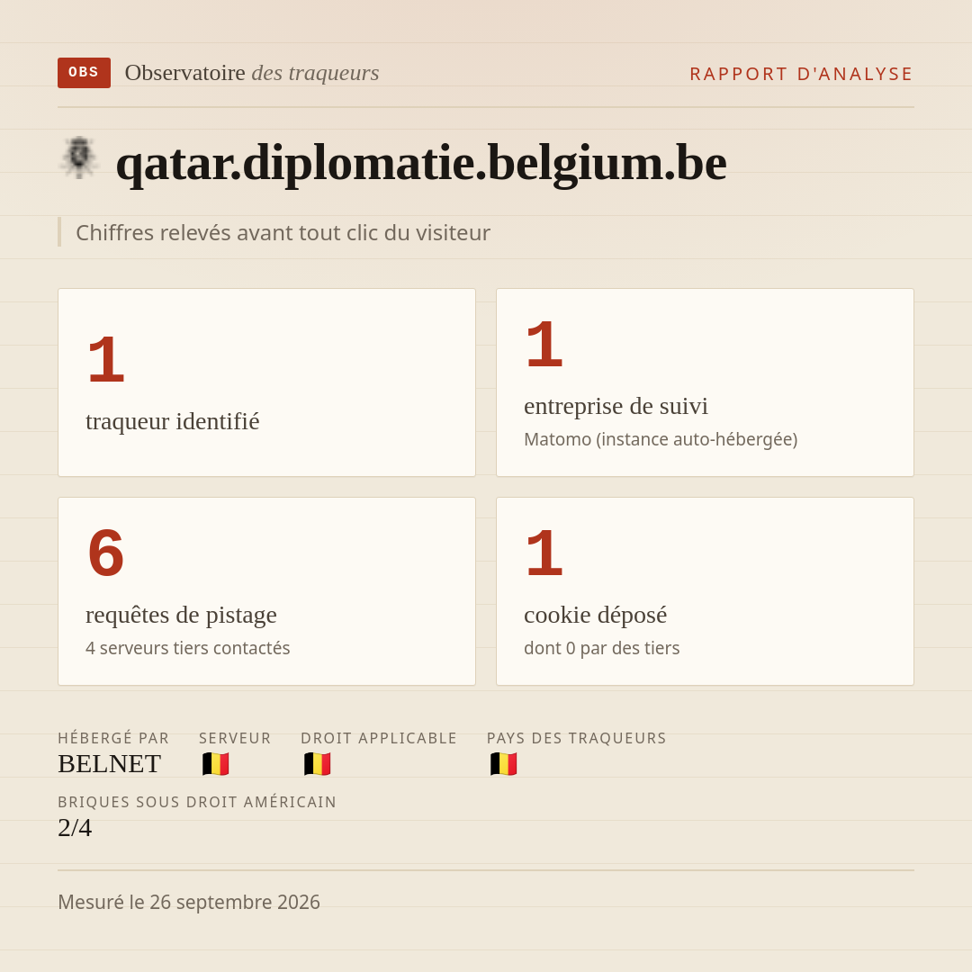 qatar.diplomatie.belgium.be : 1 traqueur identifié, 1 entreprise de suivi, 6 requêtes de pistage. Chiffres relevés avant tout clic du visiteur.