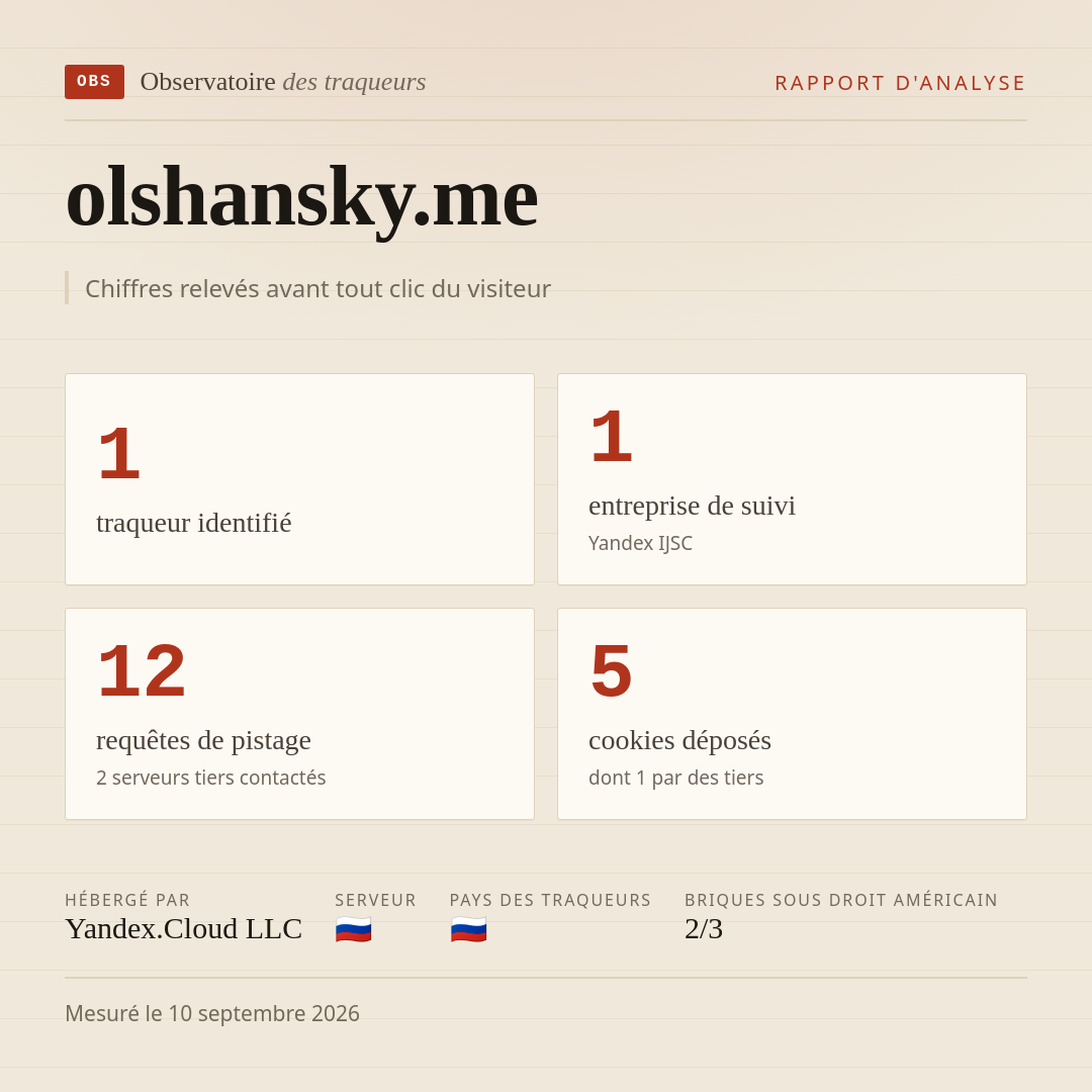 olshansky.me : 1 traqueur identifié, 1 entreprise de suivi, 12 requêtes de pistage. Chiffres relevés avant tout clic du visiteur.