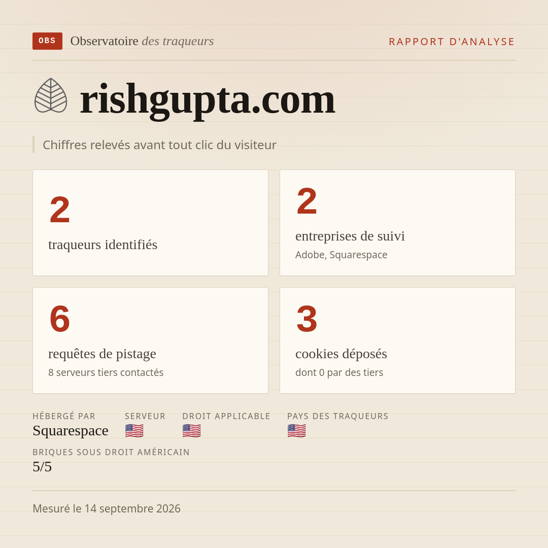 rishgupta.com : 2 traqueurs identifiés, 2 entreprises de suivi, 6 requêtes de pistage. Chiffres relevés avant tout clic du visiteur.