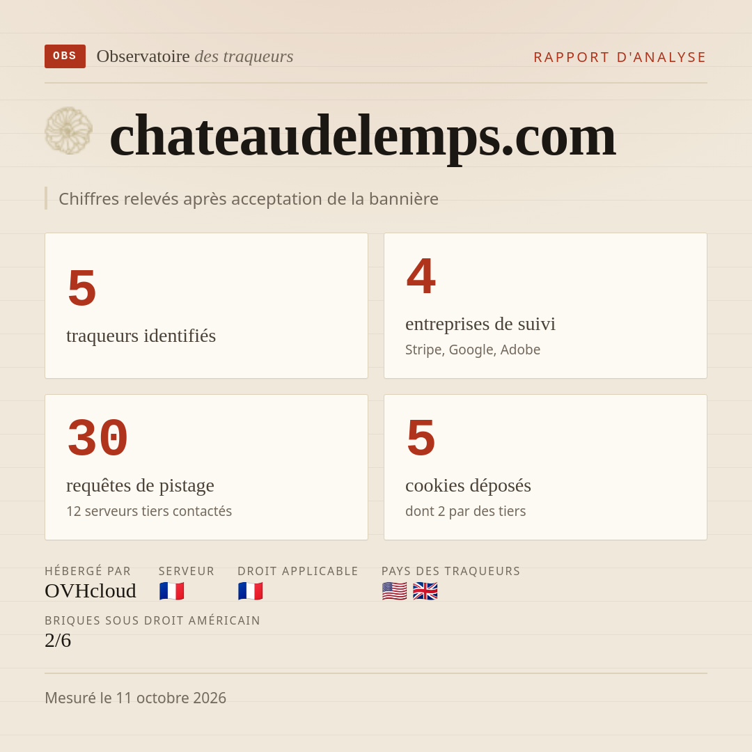 chateaudelemps.com : 5 traqueurs identifiés, 4 entreprises de suivi, 30 requêtes de pistage. Chiffres relevés après acceptation de la bannière.