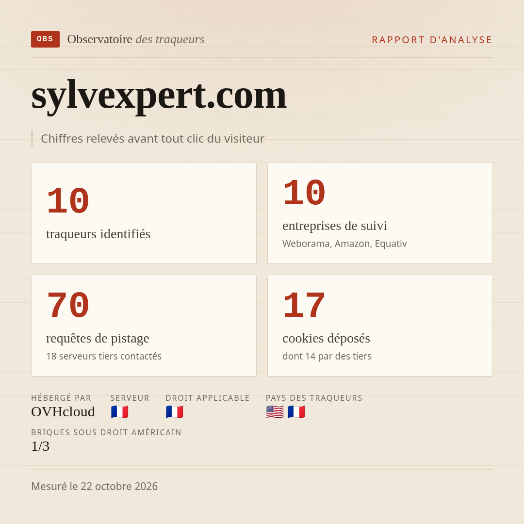 sylvexpert.com : 10 traqueurs identifiés, 10 entreprises de suivi, 70 requêtes de pistage. Chiffres relevés avant tout clic du visiteur.