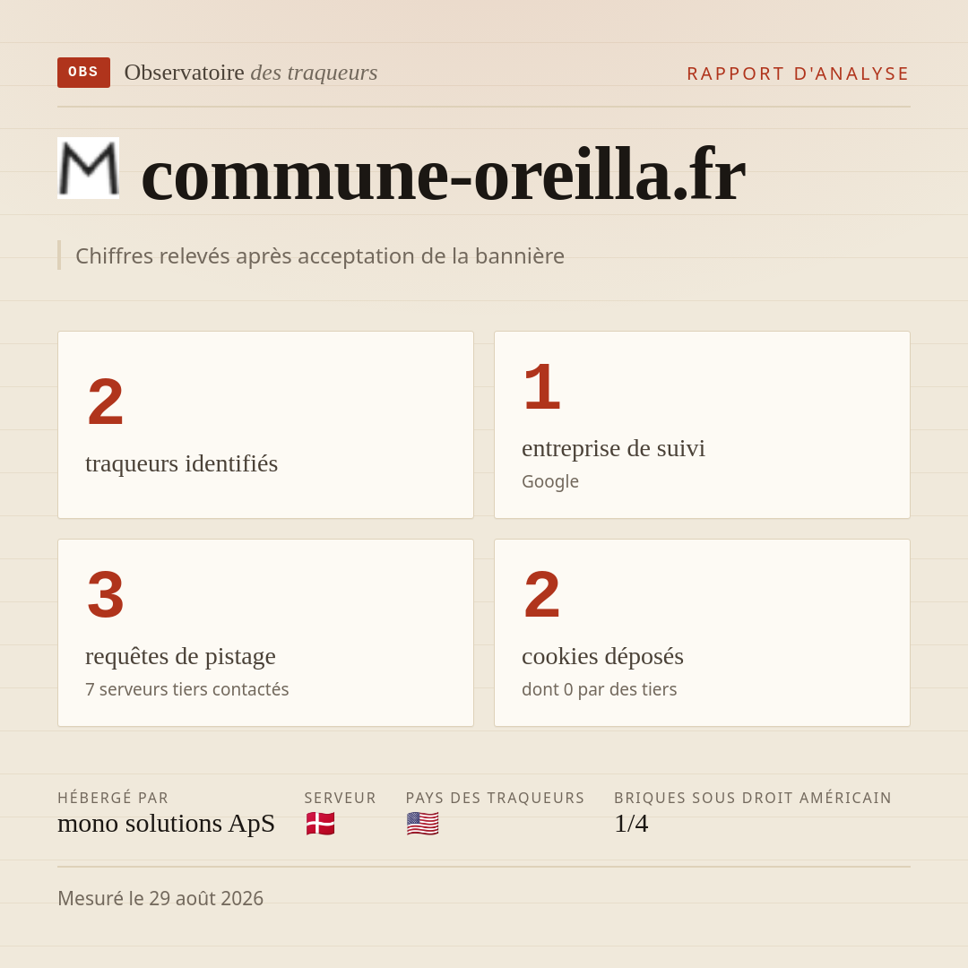 commune-oreilla.fr : 2 traqueurs identifiés, 1 entreprise de suivi, 3 requêtes de pistage. Chiffres relevés après acceptation de la bannière.