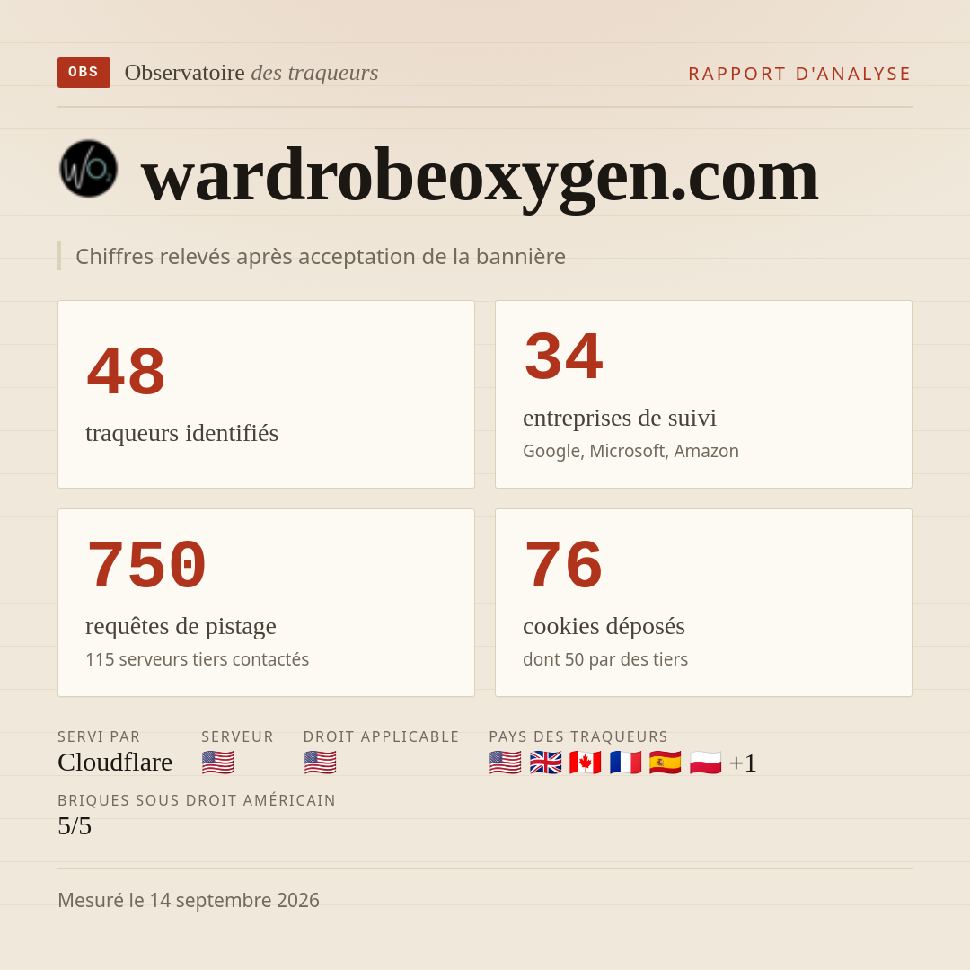 wardrobeoxygen.com : 48 traqueurs identifiés, 34 entreprises de suivi, 750 requêtes de pistage. Chiffres relevés après acceptation de la bannière.