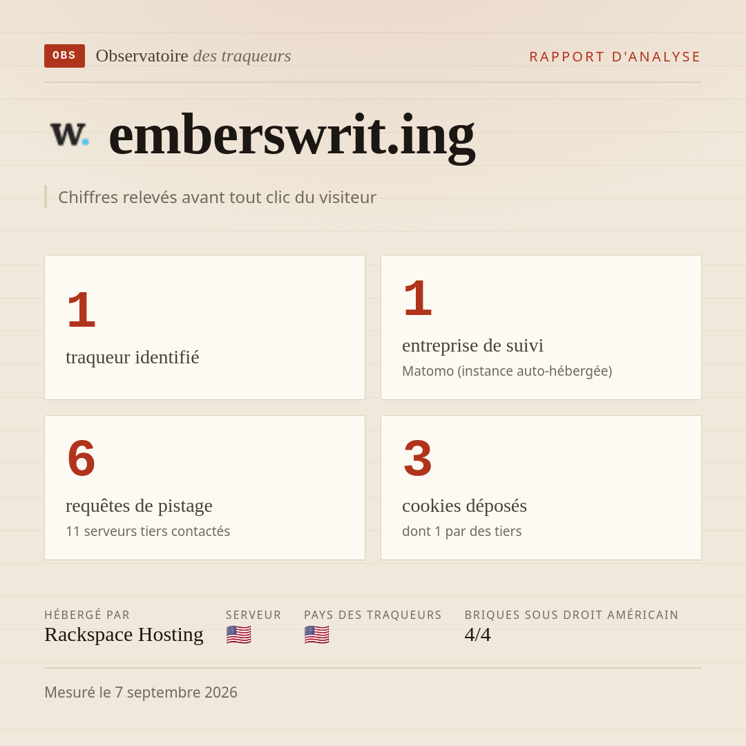 emberswrit.ing : 1 traqueur identifié, 1 entreprise de suivi, 6 requêtes de pistage. Chiffres relevés avant tout clic du visiteur.