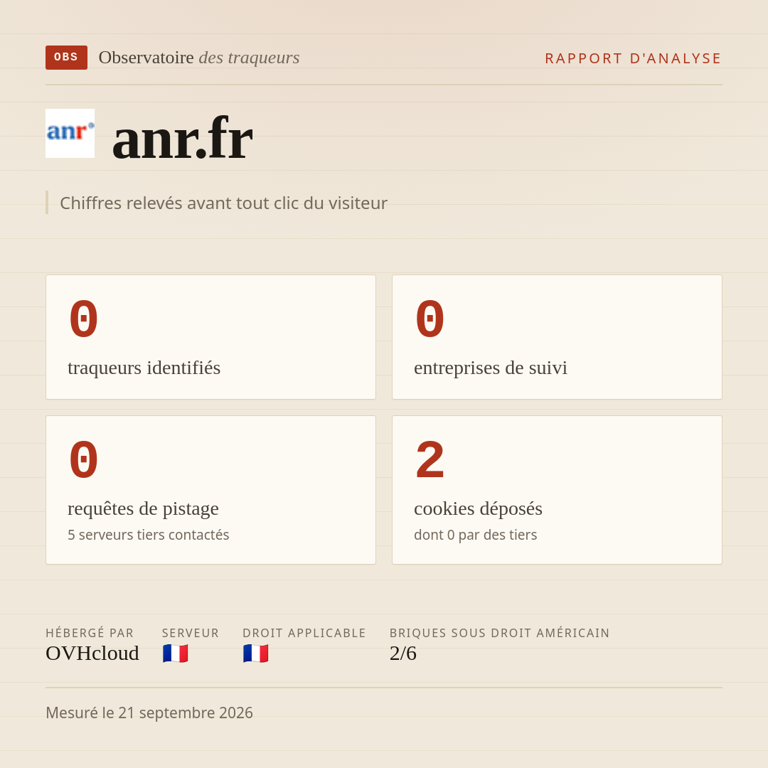 anr.fr : 0 traqueurs identifiés, 0 entreprises de suivi, 0 requêtes de pistage. Chiffres relevés avant tout clic du visiteur.