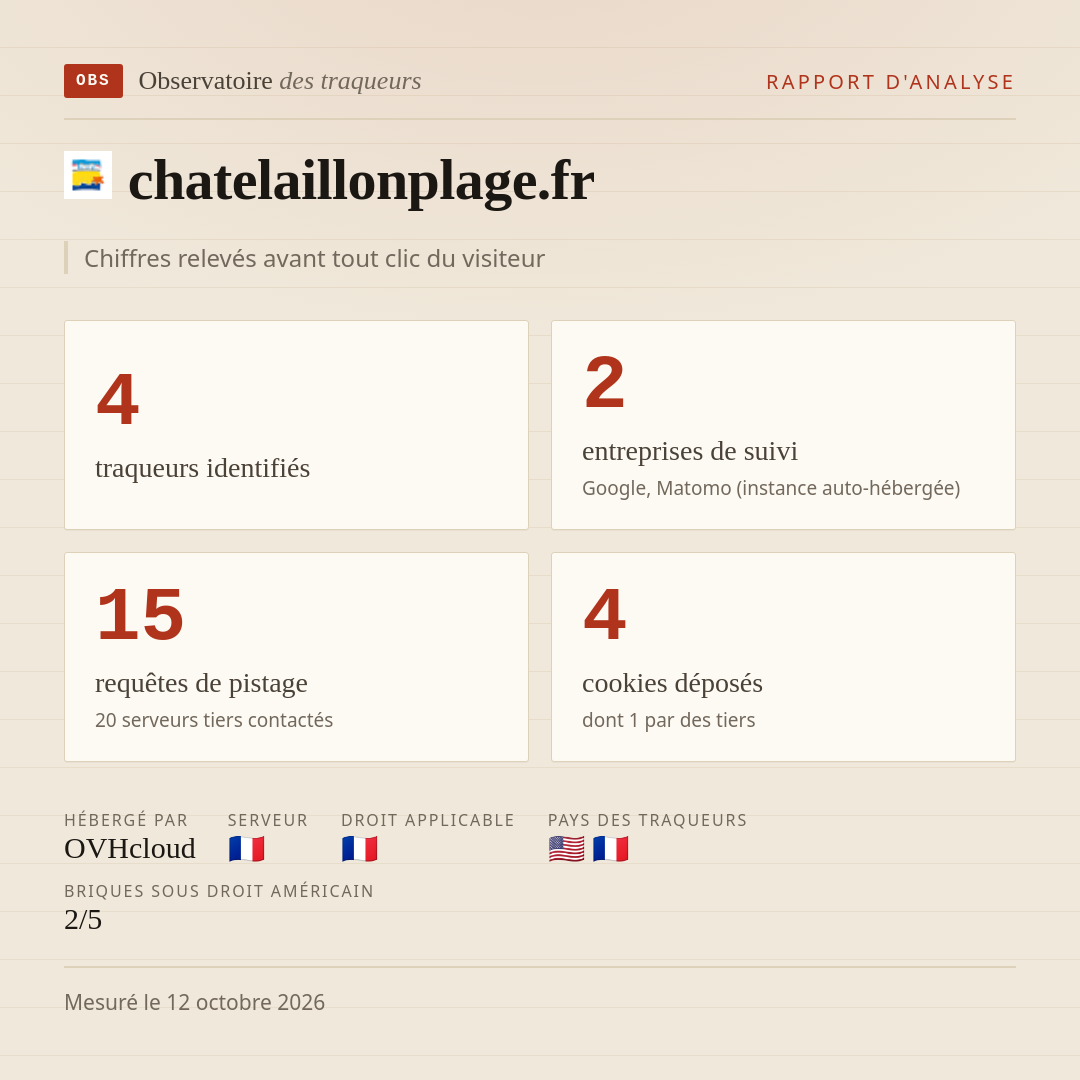 chatelaillonplage.fr : 4 traqueurs identifiés, 2 entreprises de suivi, 15 requêtes de pistage. Chiffres relevés avant tout clic du visiteur.