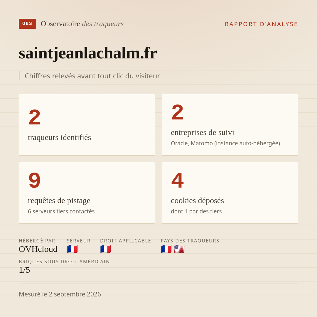 saintjeanlachalm.fr : 2 traqueurs identifiés, 2 entreprises de suivi, 9 requêtes de pistage. Chiffres relevés avant tout clic du visiteur.