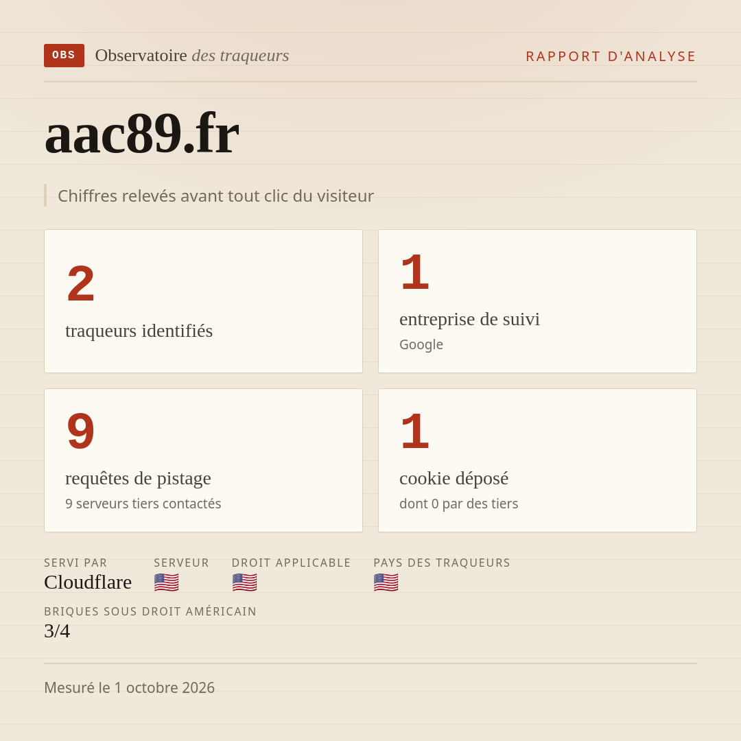 aac89.fr : 2 traqueurs identifiés, 1 entreprise de suivi, 9 requêtes de pistage. Chiffres relevés avant tout clic du visiteur.