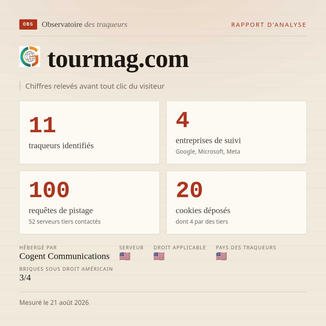 tourmag.com : 11 traqueurs identifiés, 4 entreprises de suivi, 100 requêtes de pistage. Chiffres relevés avant tout clic du visiteur.