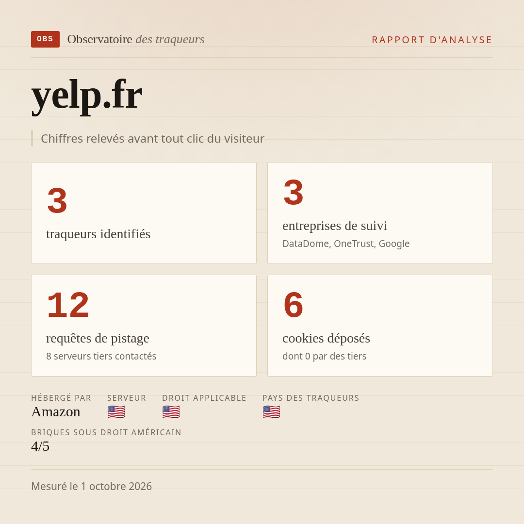 yelp.fr : 3 traqueurs identifiés, 3 entreprises de suivi, 12 requêtes de pistage. Chiffres relevés avant tout clic du visiteur.