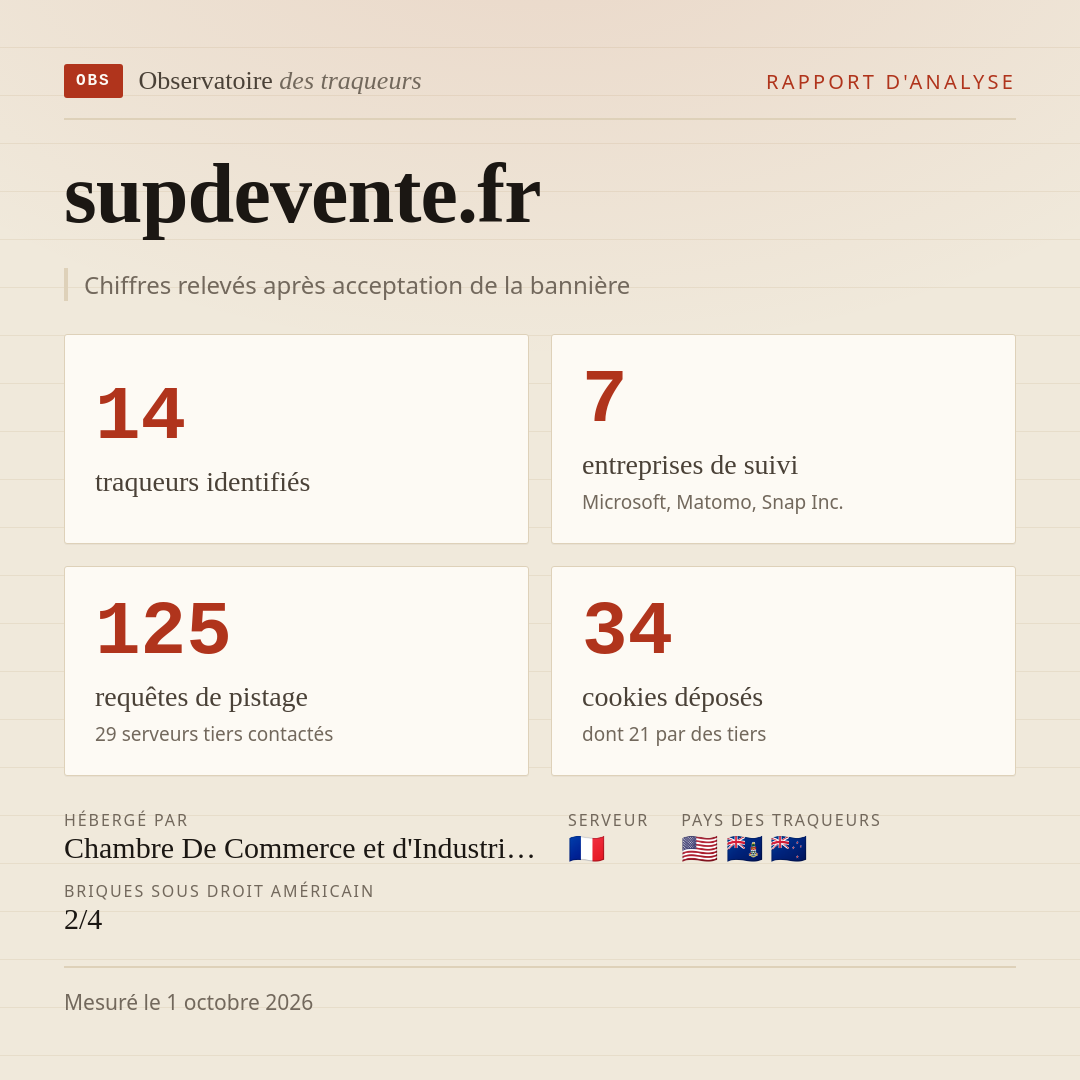 supdevente.fr : 14 traqueurs identifiés, 7 entreprises de suivi, 125 requêtes de pistage. Chiffres relevés après acceptation de la bannière.