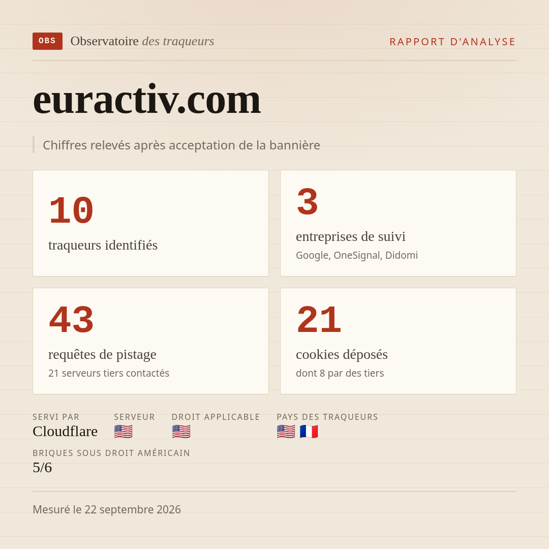 euractiv.com : 10 traqueurs identifiés, 3 entreprises de suivi, 43 requêtes de pistage. Chiffres relevés après acceptation de la bannière.